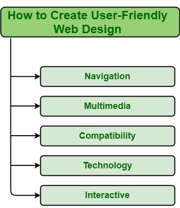 User-Friendly Websites