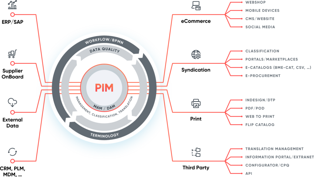 PIM SaaS at the core of Collaboration