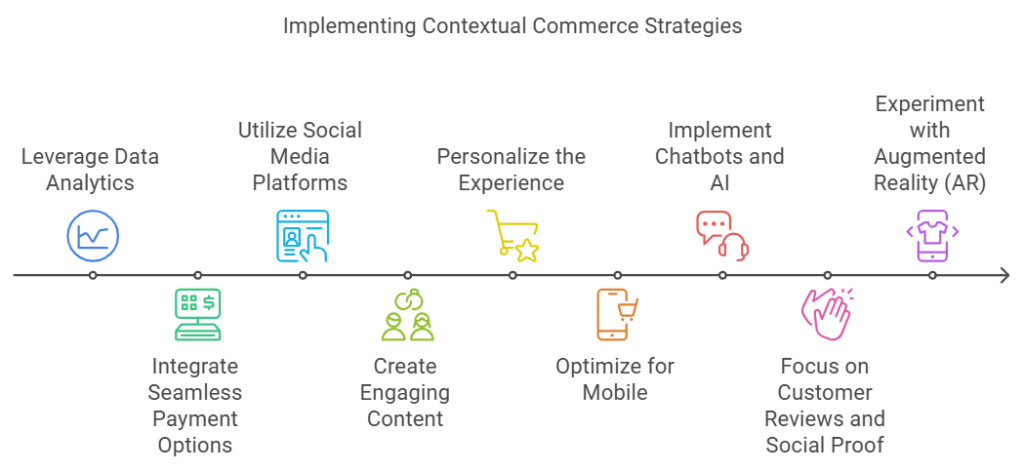 Implementing Contextual Commerce Strategies