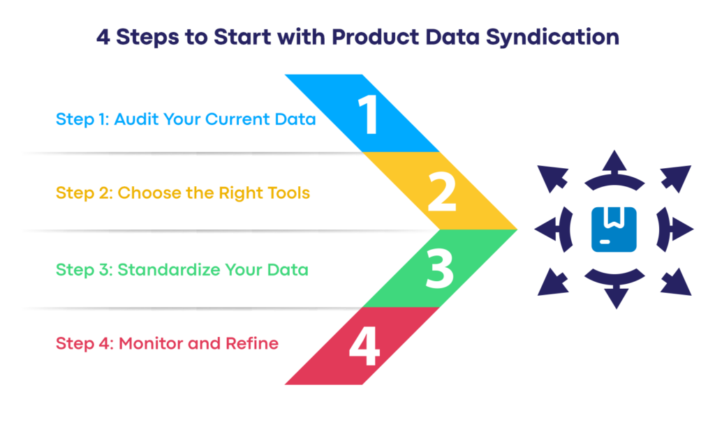 4 Steps to Start with Product Data Syndication 