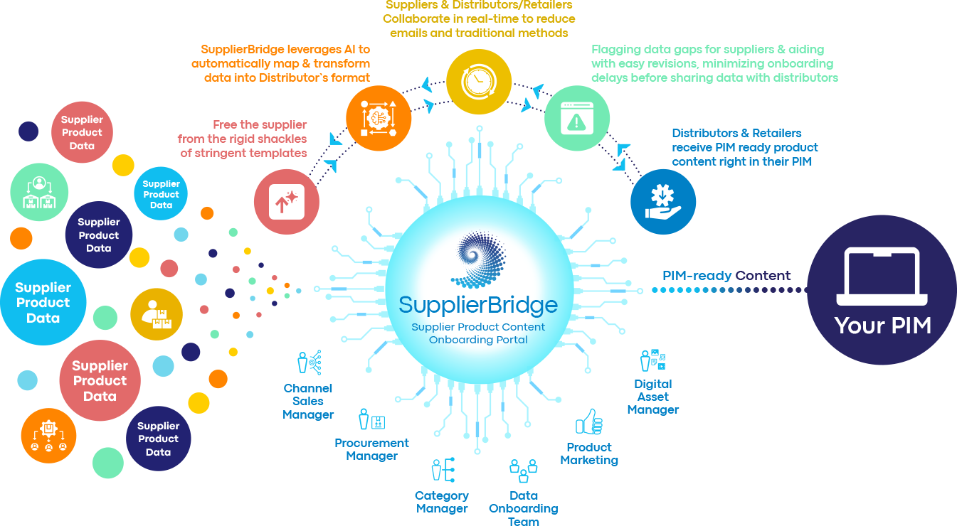 Supplier Product Content Onboarding Portal