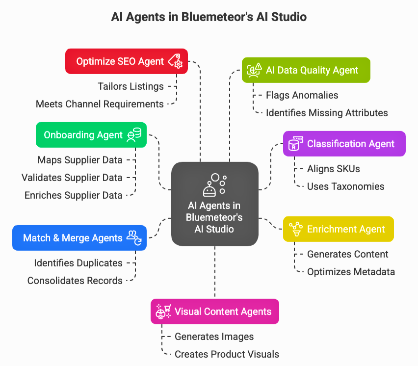 AI agents in Bluemeteor's AI studio for product data automation