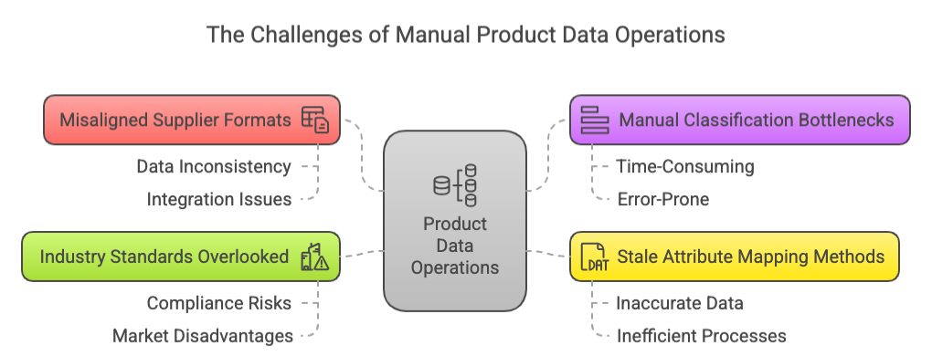 The Challenges of Manual Product Data Operations