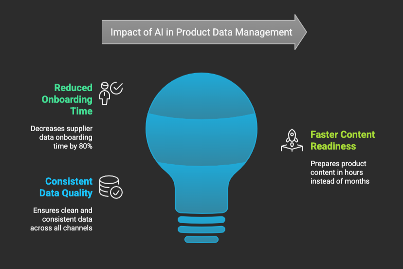 Impact of AI in Product Data Management Processes