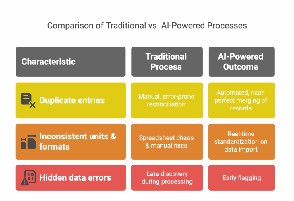 AI in Distribution Industry | Comparison of Traditional Vs AI-Powered PIM + DAM Processes