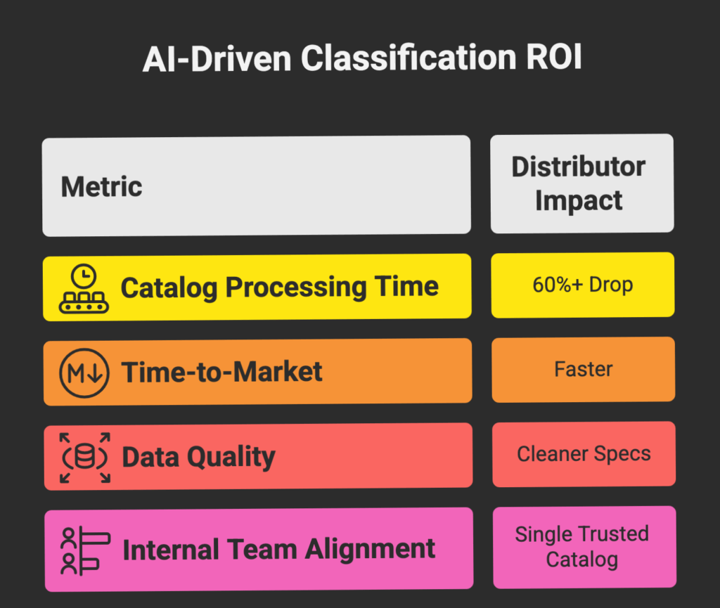 AI Based SKU Classification Benefits for Distributors