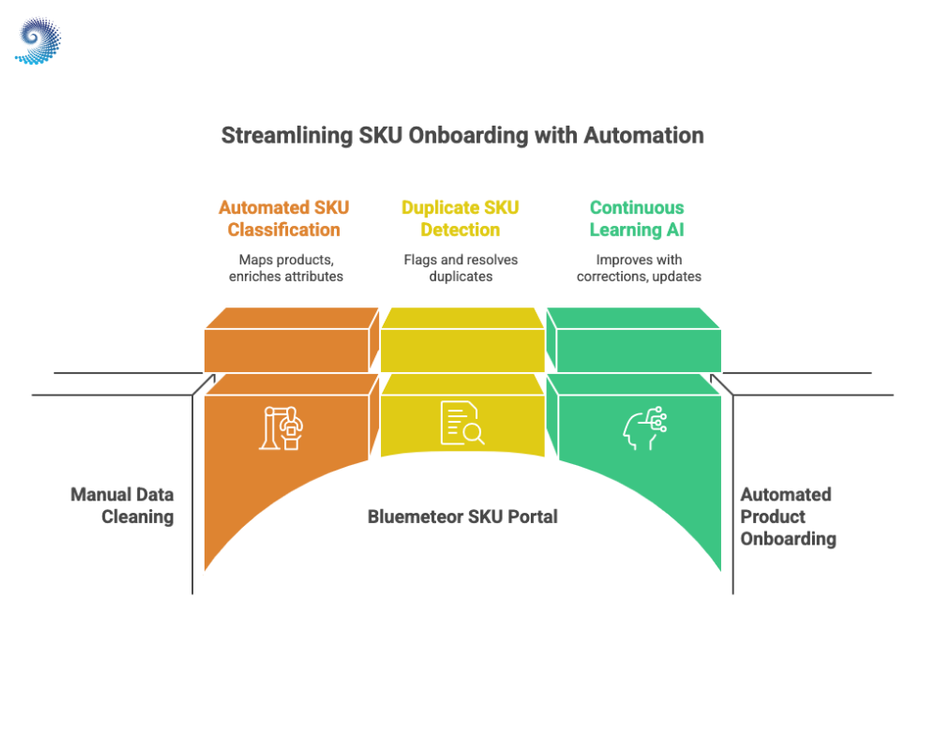 AI Powered SKU Onboarding for SMB Distributors