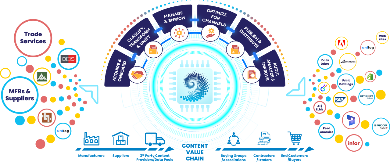 Fold-04-img Product-Content-Cloud-Diagram-for Electrical-Distributors