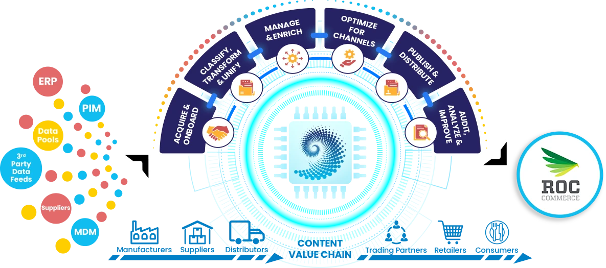ROC Content Value Chain ROC Content Value Chain