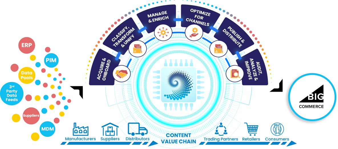 BIG-content-value-chain