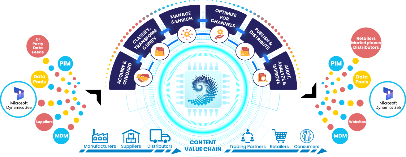 Dynamics-content-value-chain