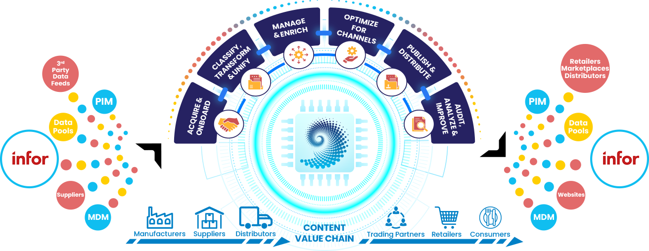 Infor-content-value-chain
