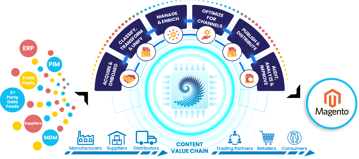Magento-content-value-chain